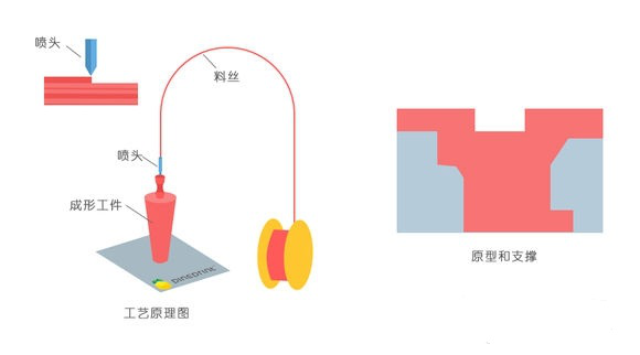 一常見3D打印技術FDM、SLS、SLA原理及優(yōu)缺點分析
